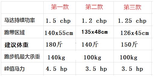 亿健跑步机型号区别