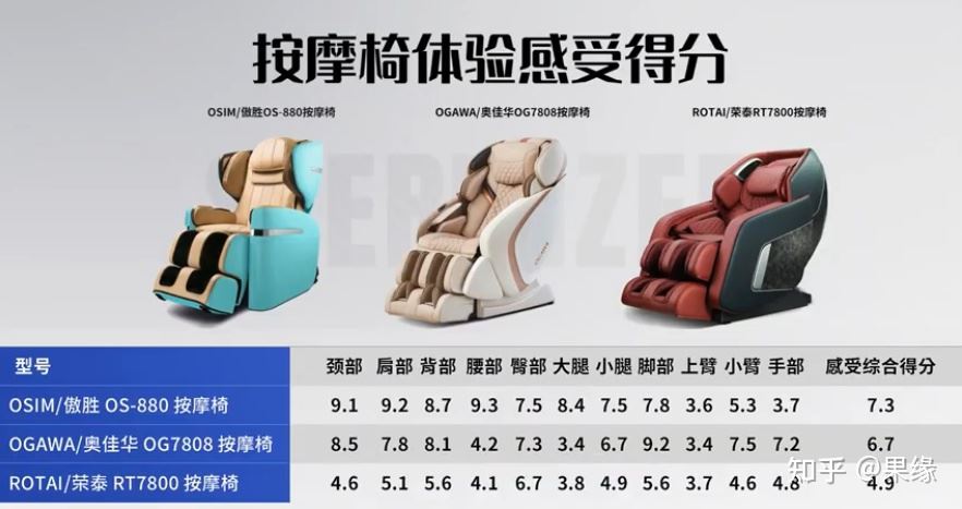 傲胜OS880按摩椅，奥佳华OG7808按摩椅和荣泰的RT7800按摩图1