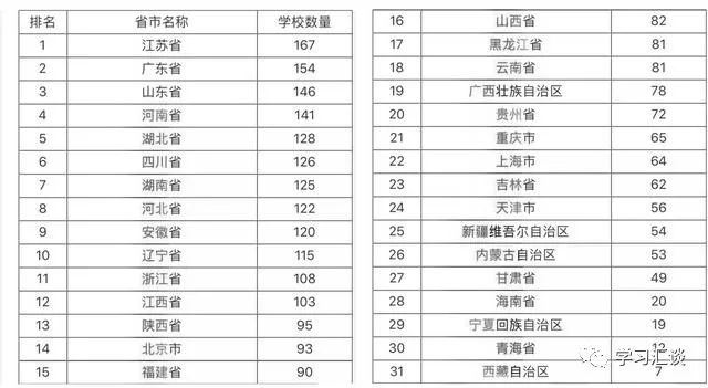 我国各省大学数量排名来了,山东、河南竟超越北京、湖北、图1