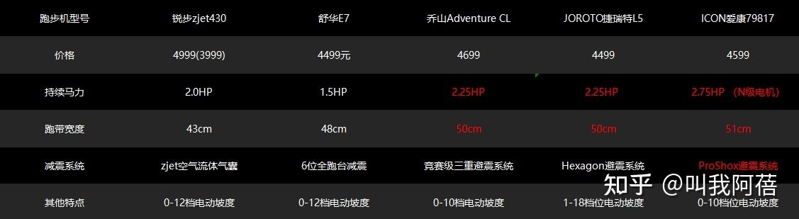 4000-5000跑步机买什么牌子好？值得买的4000-5000跑步机图1