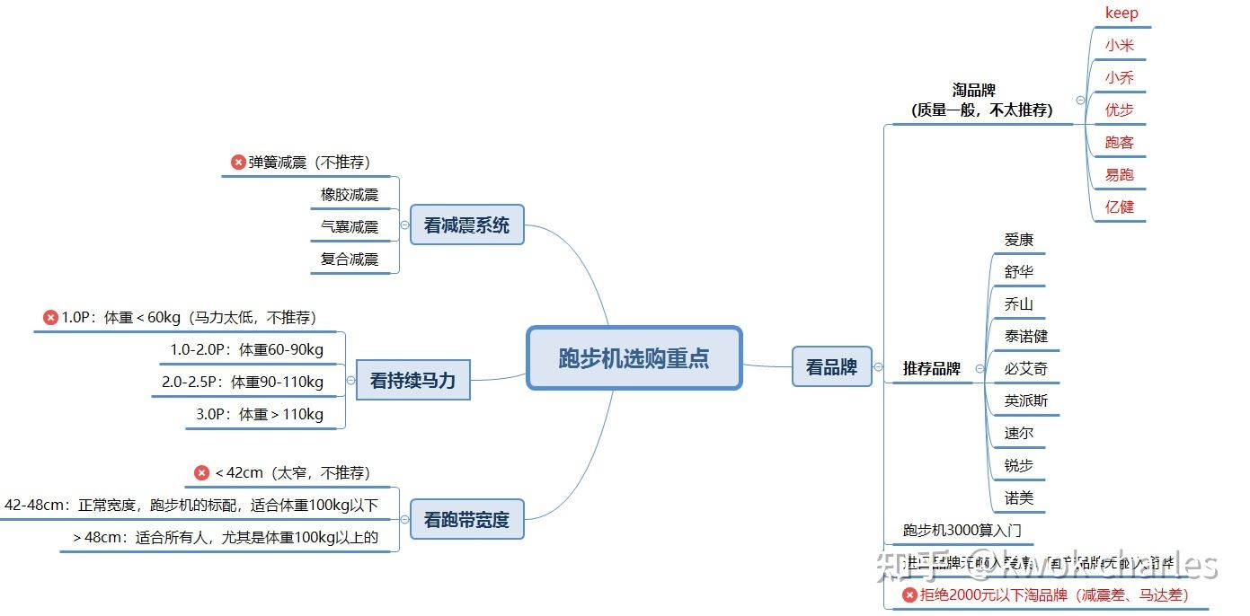 2022各价位家用跑步机推荐：亿健、舒华、爱康、速尔、锐图1