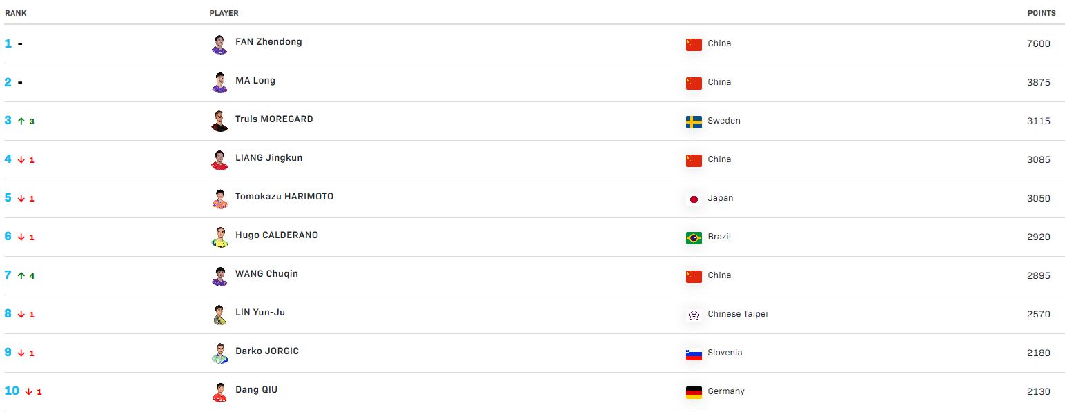 世界排名丨樊振东孙颖莎强势领跑 王楚钦陈幸同跻身世界图1