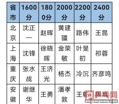 有您认识的吗？全国各省市ChinaTT积分代表人物表(看一下图1