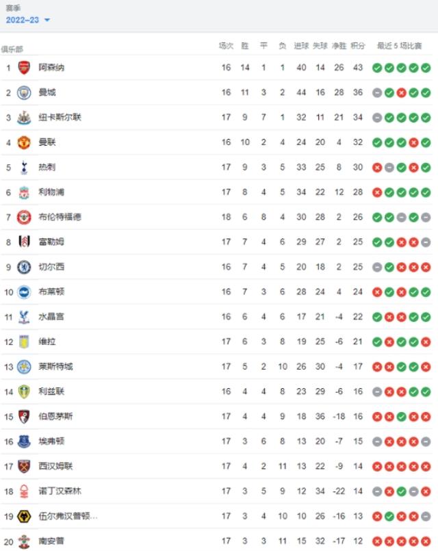 能进欧冠不？利物浦输球后排第6，落后前四4分(利物浦几次图1