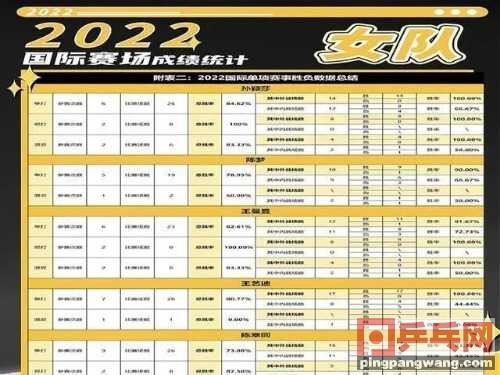 2022国乒大数据！孙颖莎形势大好，王艺迪紧随其后，王曼图1