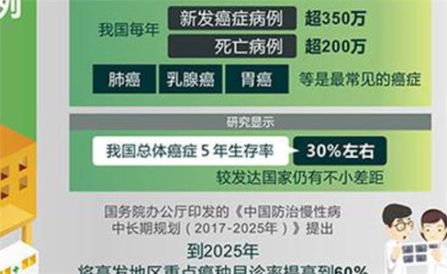 ?为什么全国每年新发恶性肿瘤40%在农村？图1