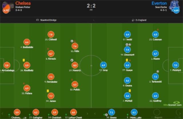 切尔西2-2埃弗顿比赛评分：哈弗茨获最高评分8.0分，凯帕